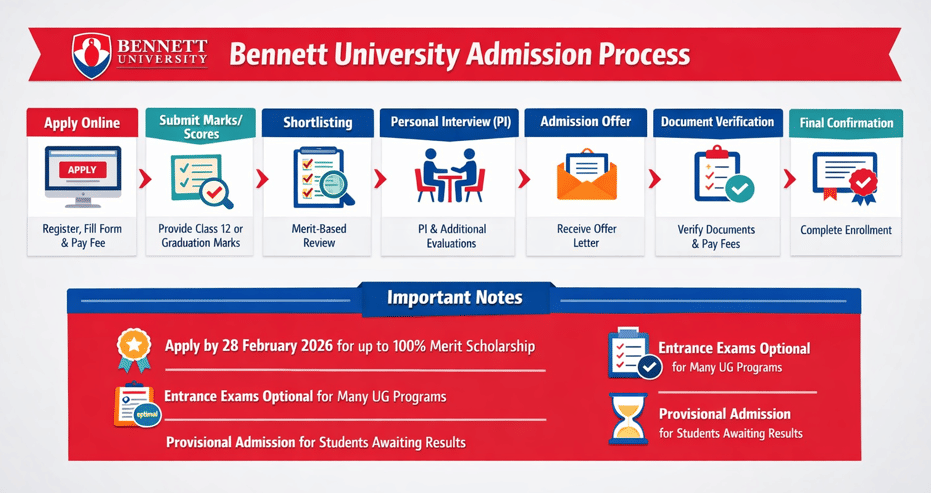 Bennett University Admission Process 2026