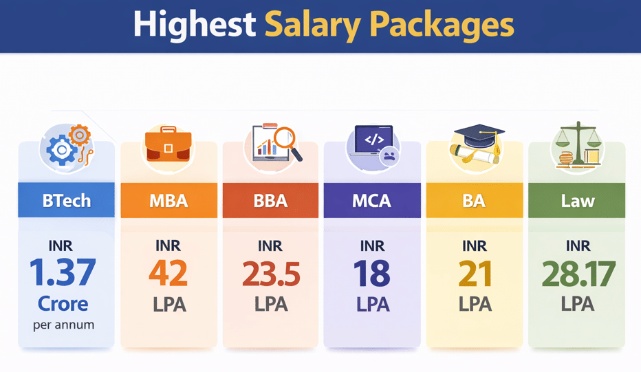 Bennett University Program Wise Highest Package Trends 2025