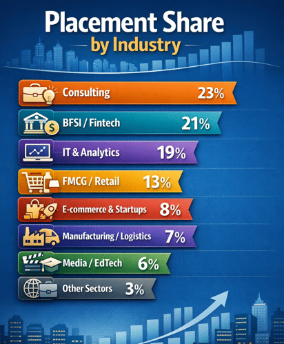 Bennett University Sector-Wise Placement Statistics