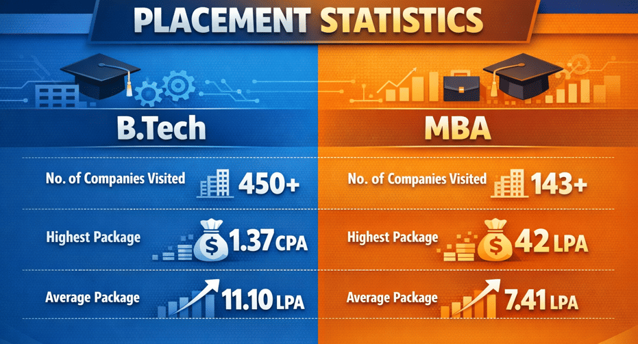 Bennett University Placement Highlights 2025