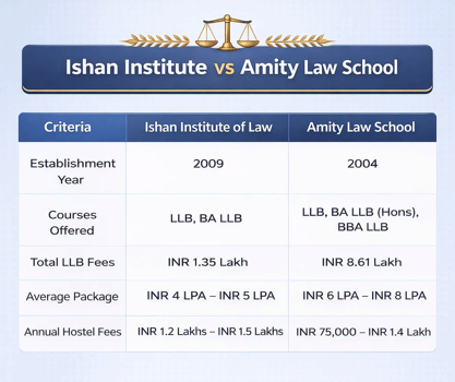 Ishan Institute of Law vs Amity Law School