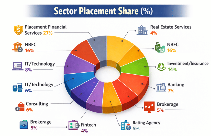 NL Dalmia Sector-Wise Placement 2025