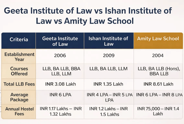 Geeta Institute of Law vs Ishan Institute of Law vs Amity Law School