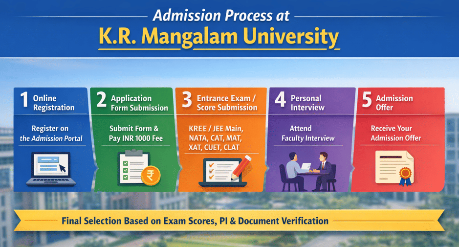 KR Mangalam University Admission Process 2026