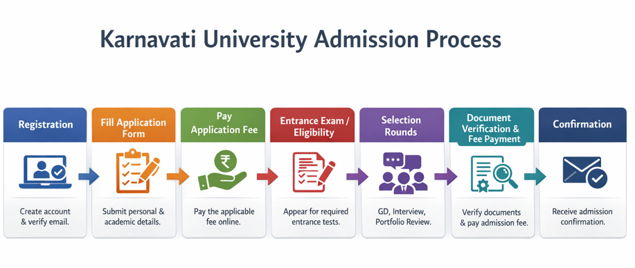 Karnavati University Admission Process 2026