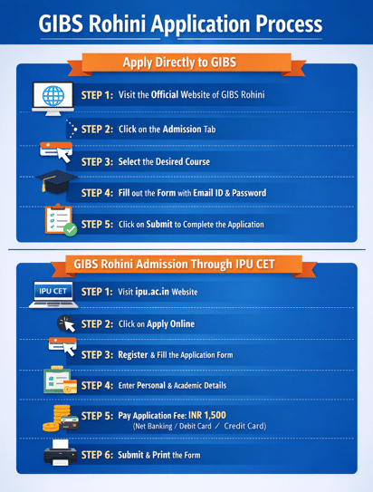 GIBS Rohini Admission Process 2026