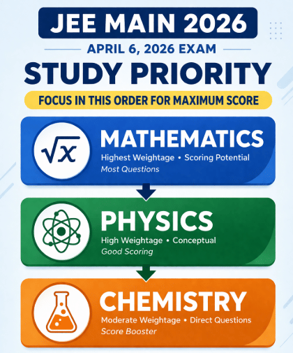 JEE Main 2026 Difficulty Level Trend