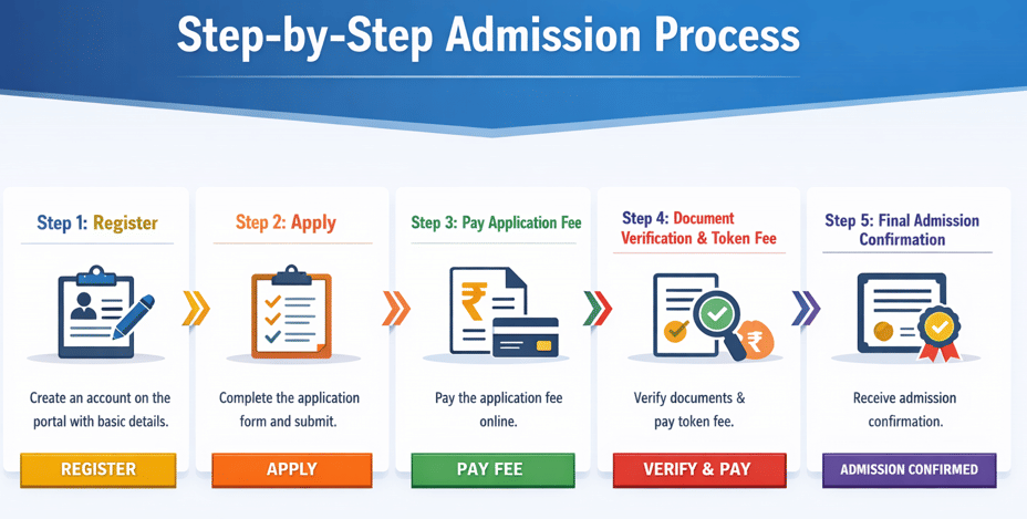 Swarrnim Startup & Innovation University Admission Process 2026
