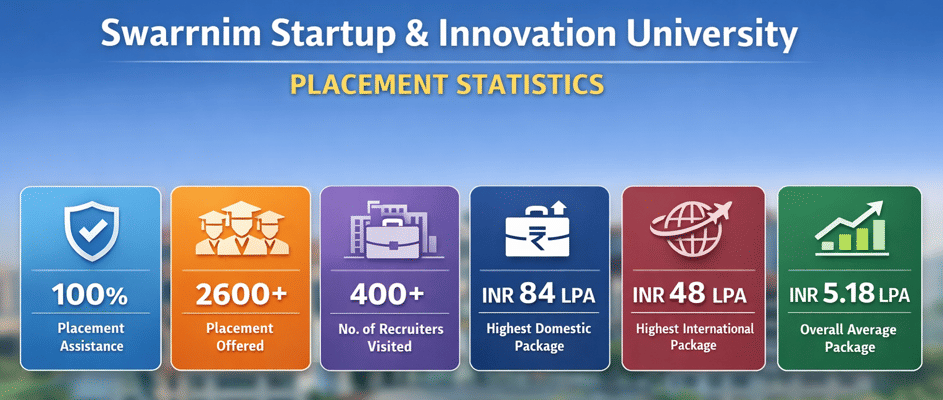 Swarrnim Startup & Innovation University Placement Highlights 2025