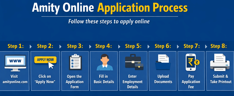 Amity University Online Admission Process 2026
