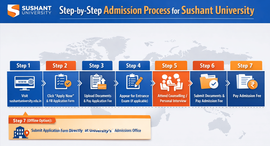 Sushant University Admission Process 2026