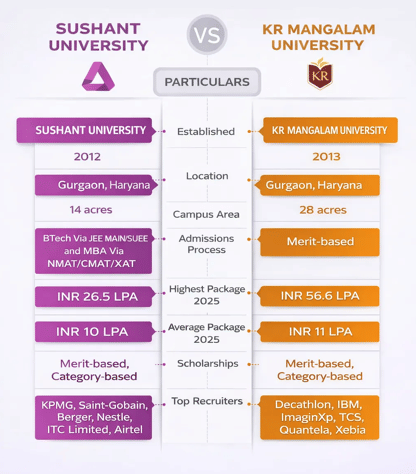 Sushant University Vs KR Mangalam University