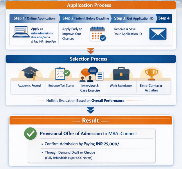 ITM Navi Mumbai Admission Process 2026