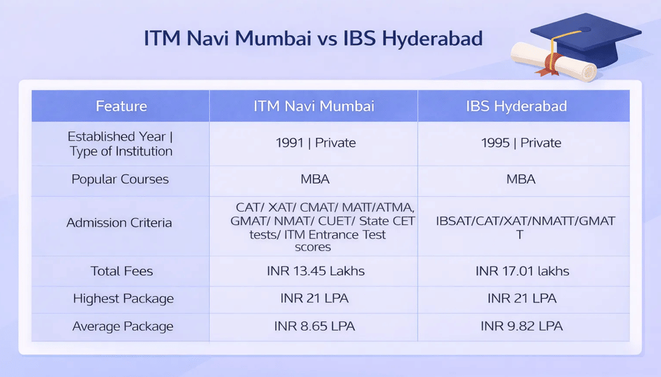 ITM Navi Mumbai vs IBS Hyderabad