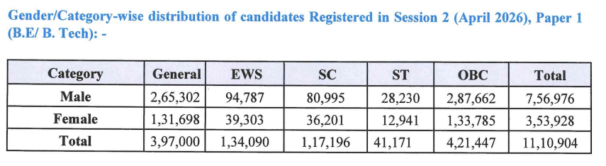JEE Main 2026 Statistics