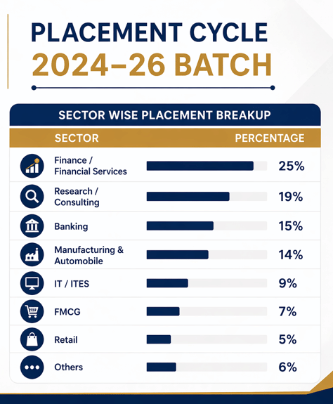 Jaipuria Jaipur Sector - Wise Placement 2026