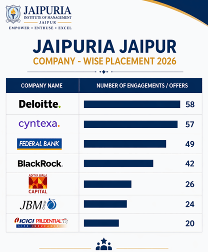 Jaipuria Jaipur Company - Wise Placement 2026
