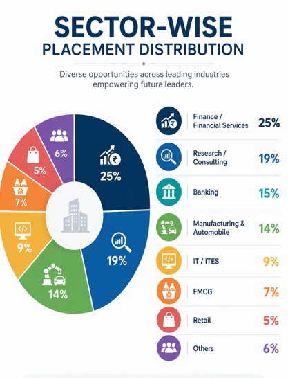 Jaipuria Indore Sector - Wise Placement 2026