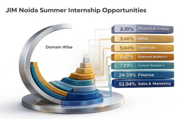 JIM Noida Domain- Wise Internship 2025