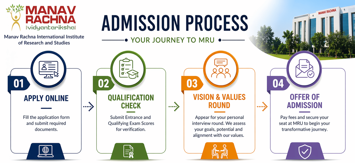MRIIRS Admission Process 2026