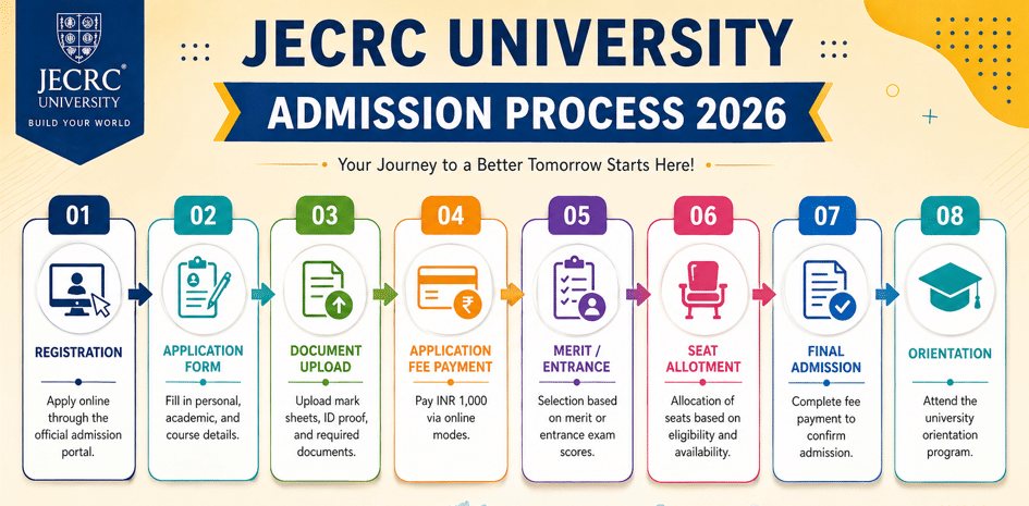 JECRC University Admission Process 2026