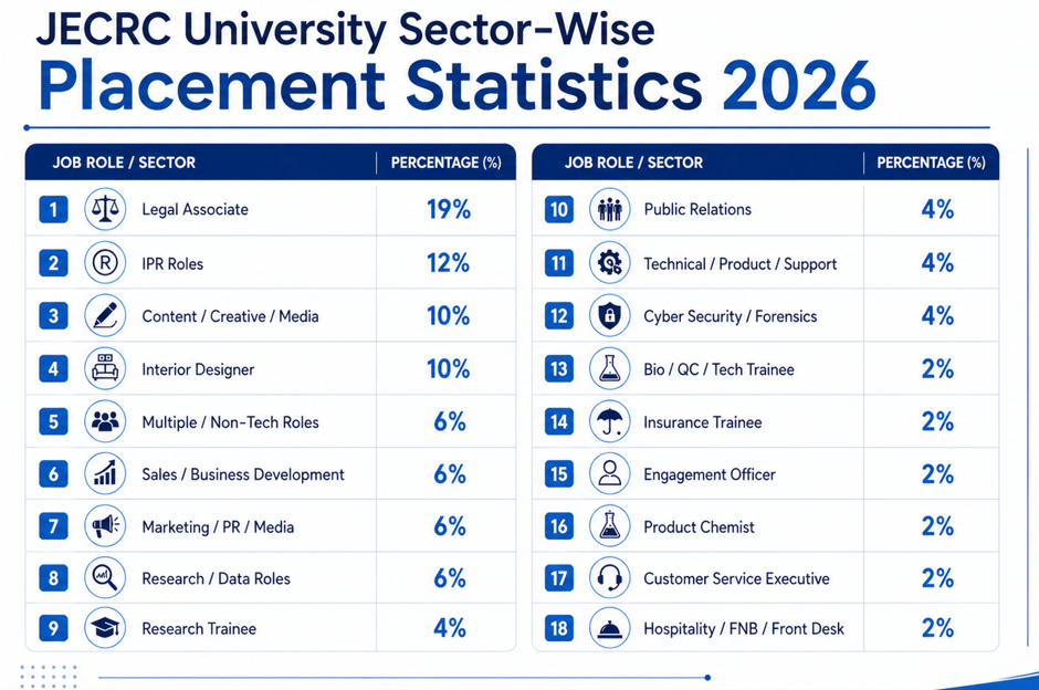 JECRC University Sector-Wise Placement Statistics 2026