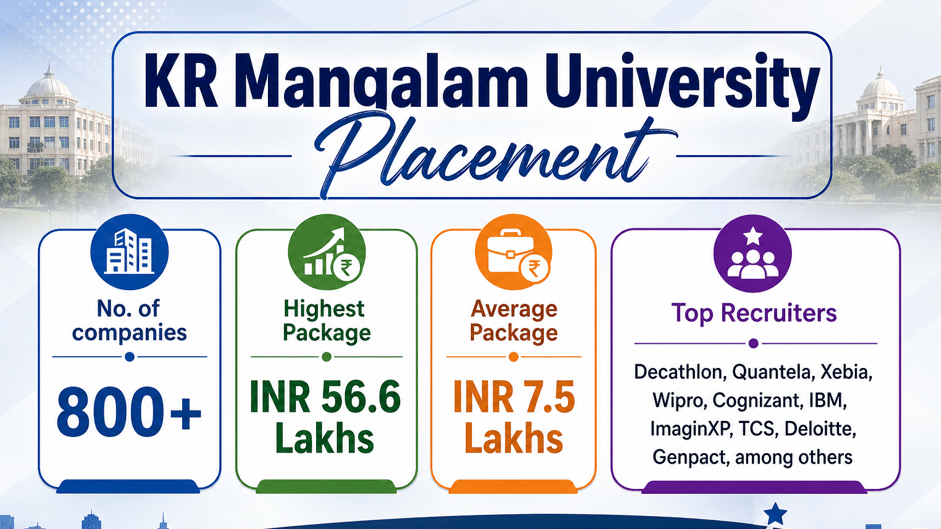 K R Mangalam PLacement