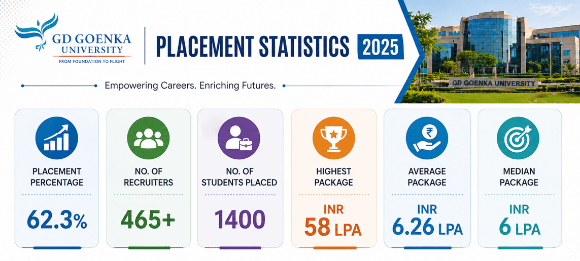 DIT University Placement Highlights 2025