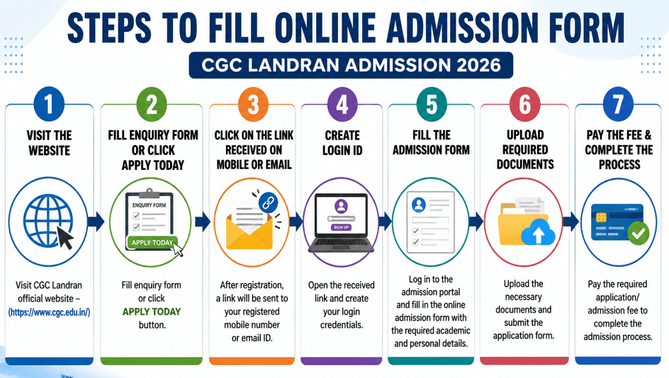 CGC Landran Admission Process 2026