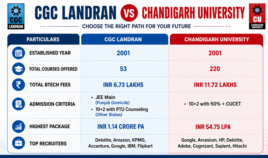CGC Landran vs Chandigarh University Lucknow