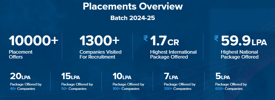 Chandigarh University Placement Highlights