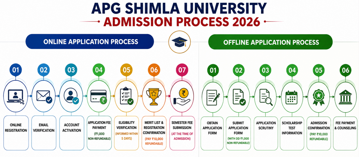 APG Shimla University Admission Process 2026