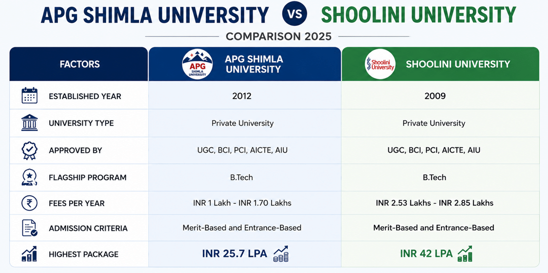APG Shimla University vs Shoolini University