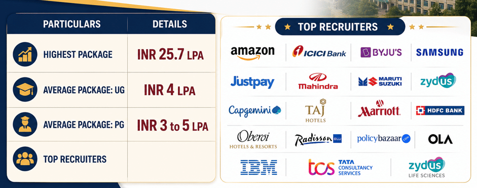 APG Shimla University Placement Highlights