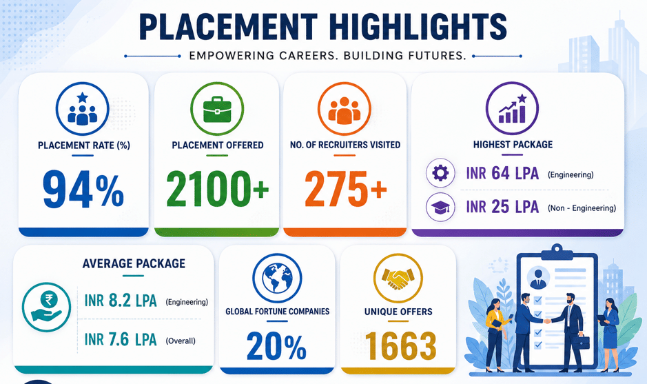 Manipal University Jaipur Placement Highlights 2025