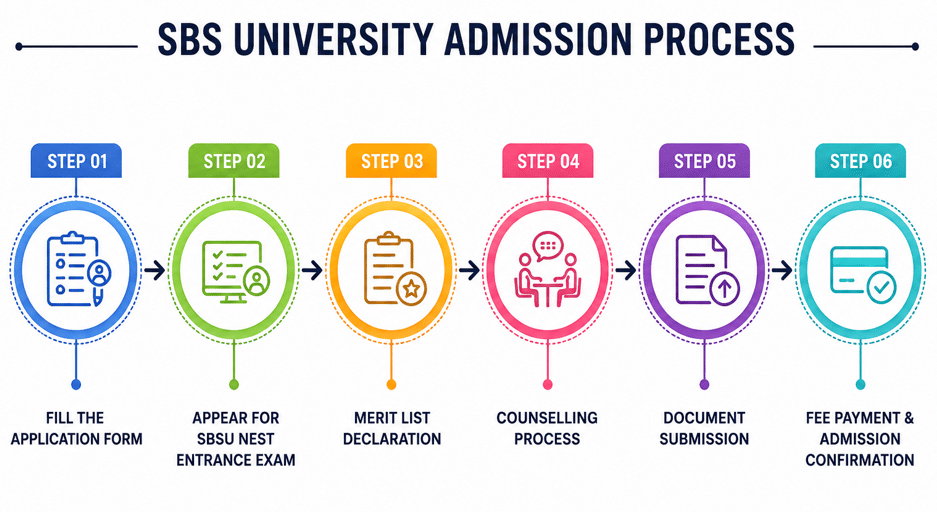 SBS University Admission Process 2026