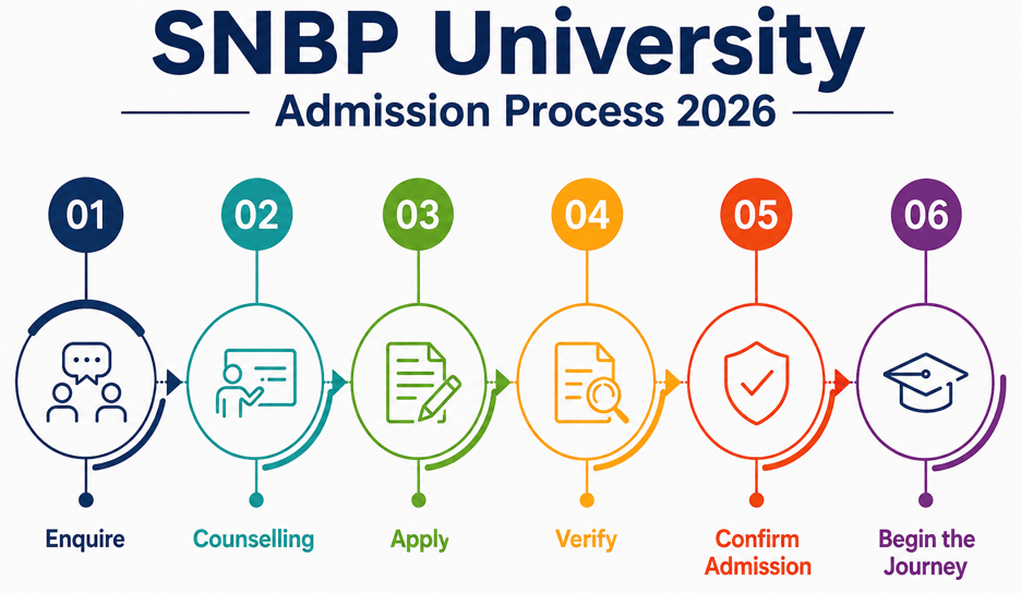SNBP University Admission Process 2026