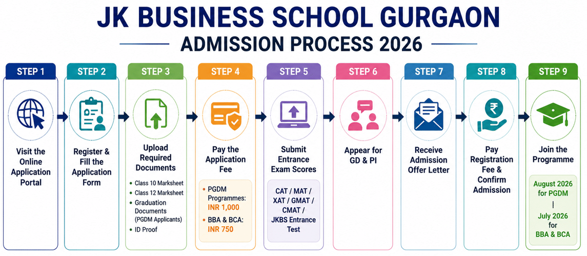 JK Business School Gurgaon Admission Process 2026
