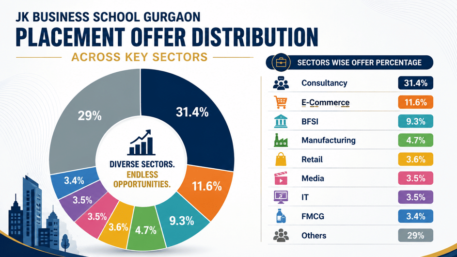 JK Business School Gurgaon Sector – Wise Placements Statistics