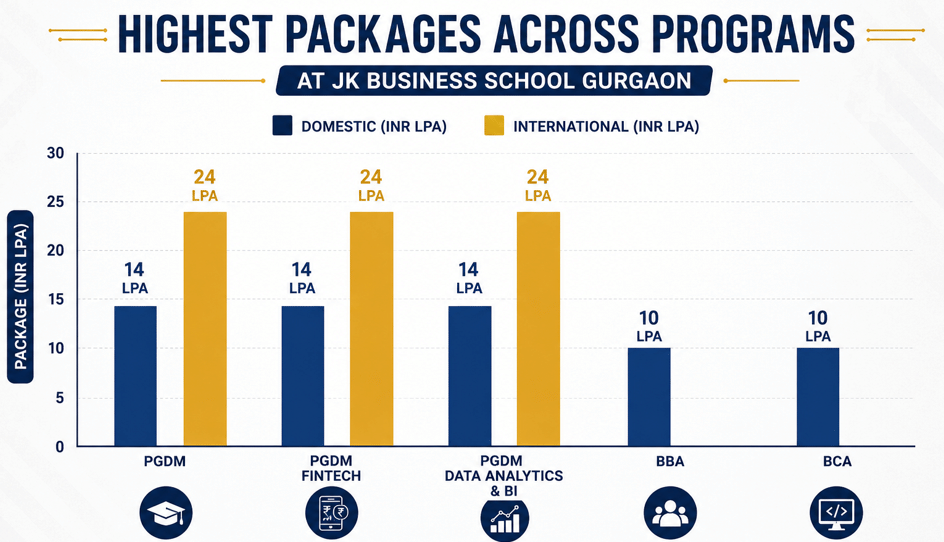 JK Business School Gurgaon Course- Wise Highest Package