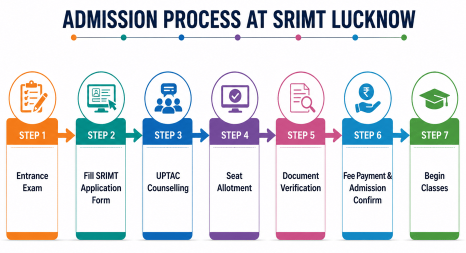 SRIMT Lucknow Admission Process 2026