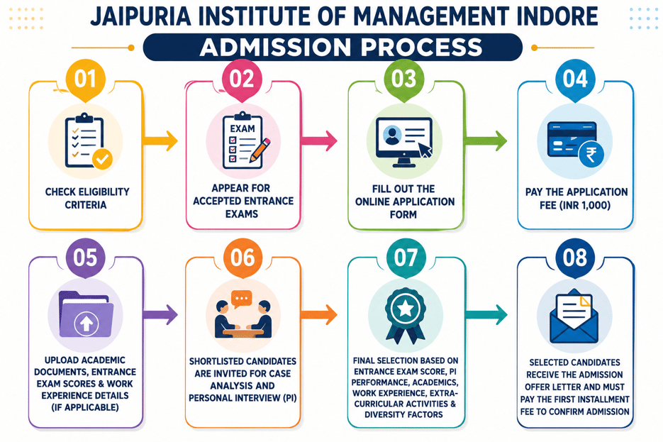 Jaipuria Institute of Management Indore Admission Process 2026