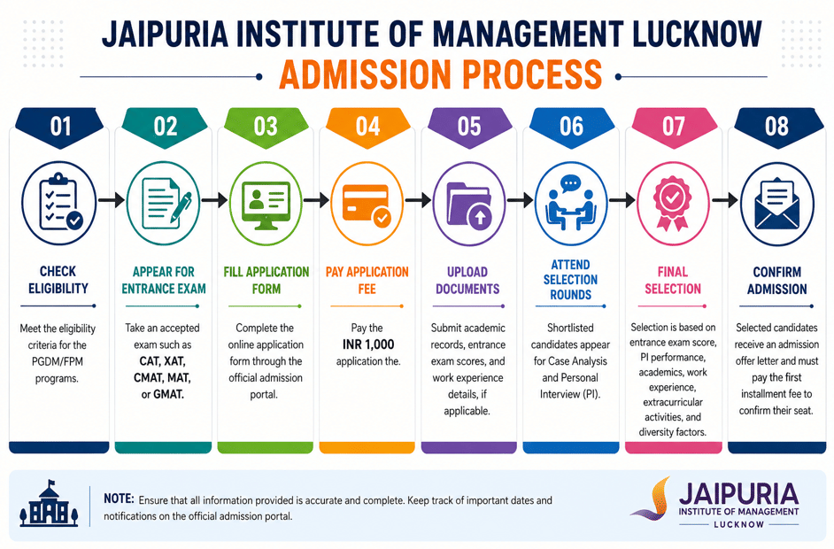 Jaipuria Institute of Management Lucknow Admission Process 2026