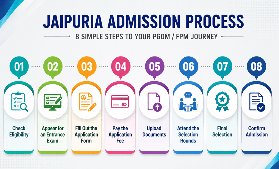 Jaipuria Institute of Management Jaipur Admission Process 2026