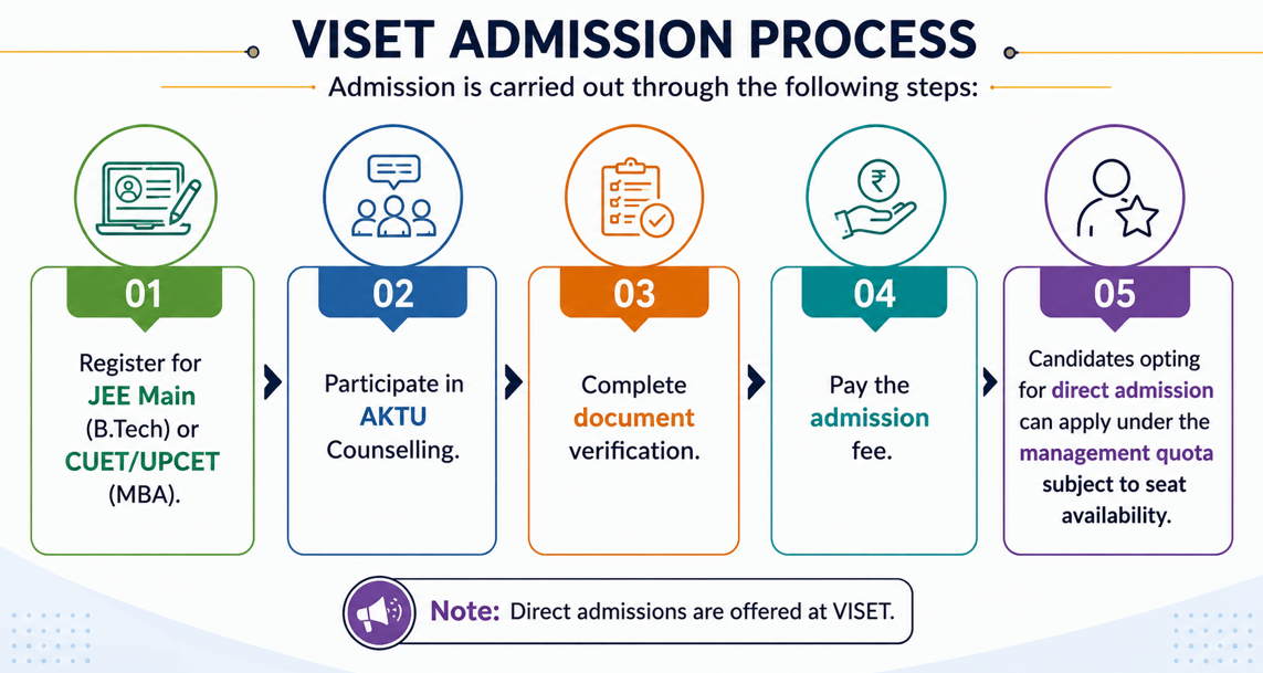 Vikram Sarabhai Institute of Engineering and Technology Admission Process 2026