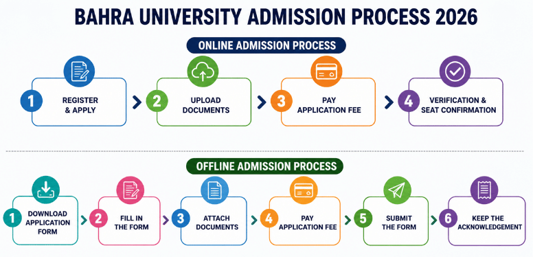 Bahra University Solan Admission Process 2026