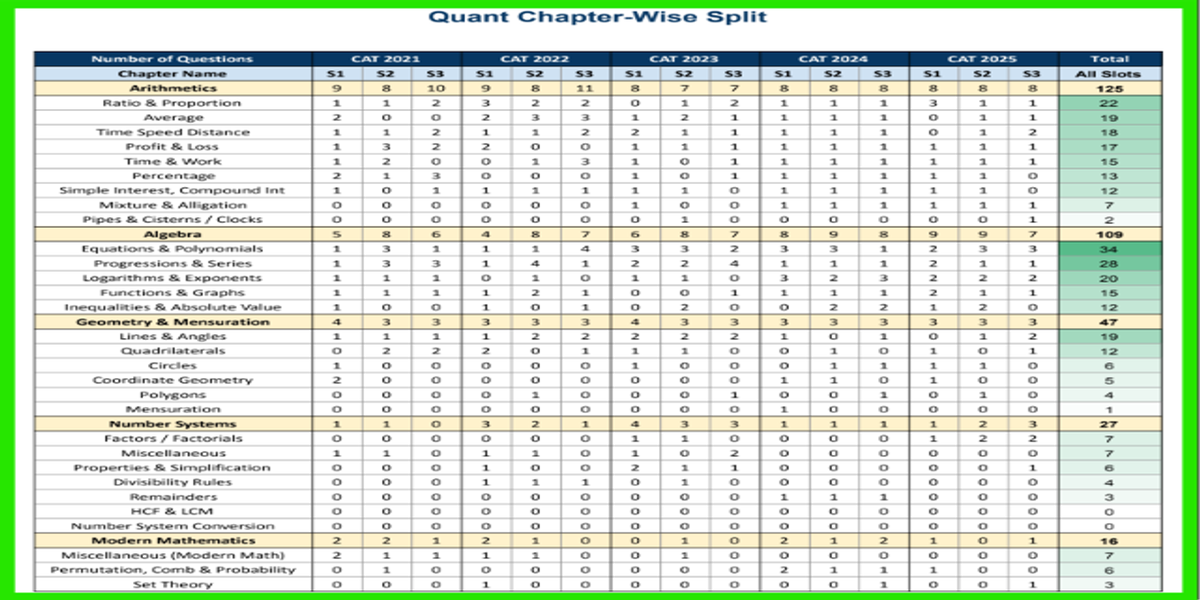 CAT QA topic wise weightage