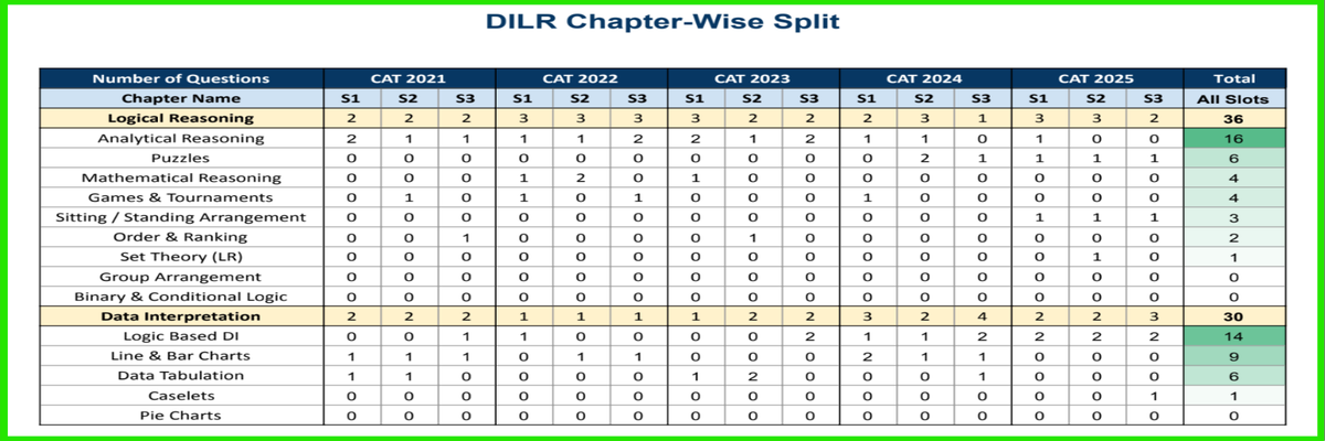 CAT DILR topic wise weightage