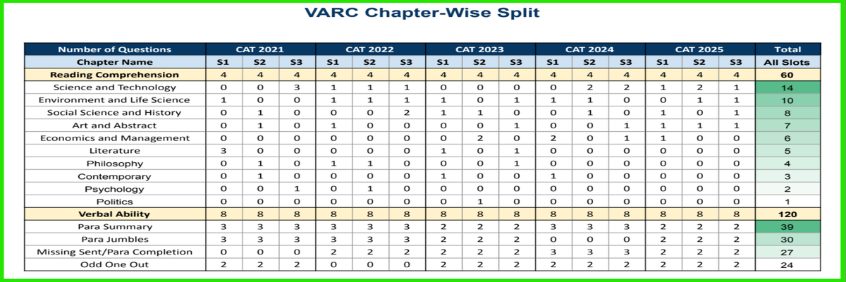 CAT VARC topic wise weightage