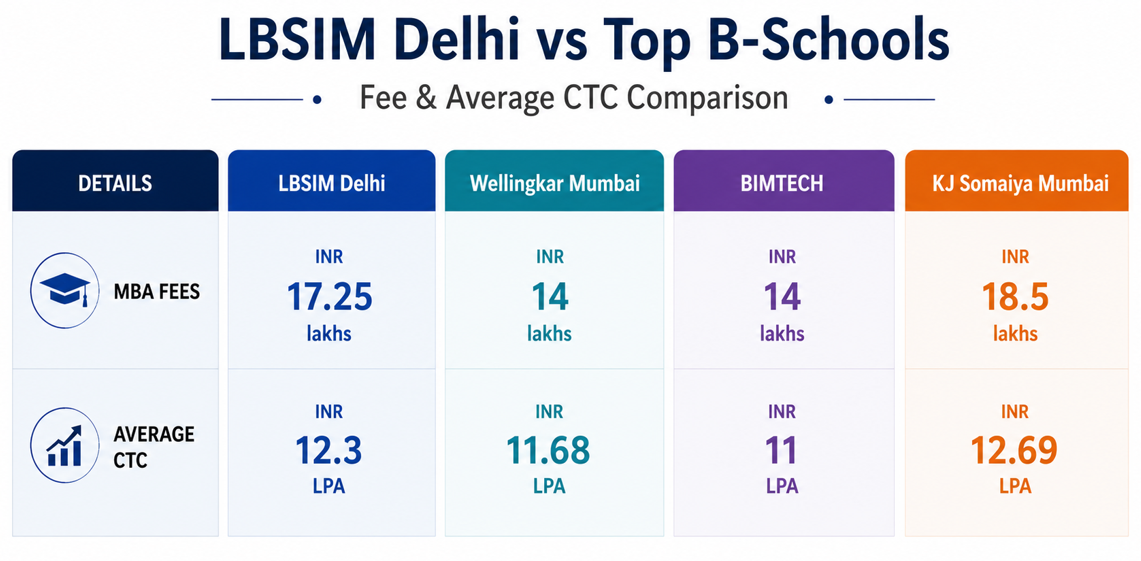 LBSIM Delhi vs Wellingkar Mumbai vs BIMTECH vs KJ Somaiya Mumbai